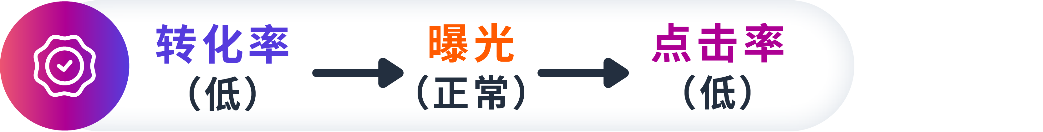 图片[9]-亚马逊广告投放遇难题？学会这几招优化方法，轻松实现降本增效！-巨量笔记