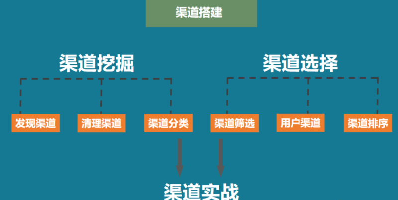 图片[2]-三个步骤！教你如何搭建渠道运营体系？-巨量笔记