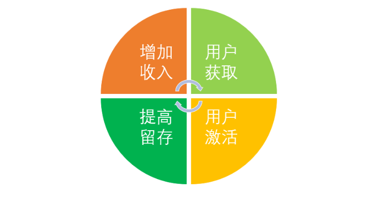 用户增长运营中常见的几种分析模型！增长必看-巨量笔记