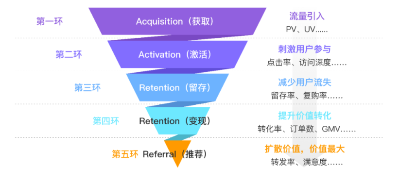 图片[3]-用户增长运营中常见的几种分析模型！增长必看-巨量笔记