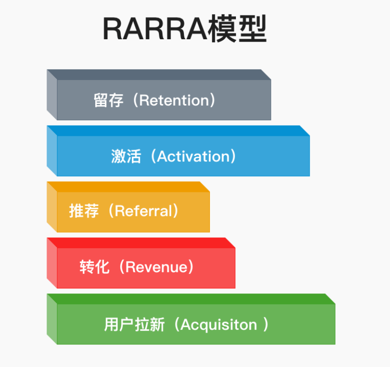 图片[4]-用户增长运营中常见的几种分析模型！增长必看-巨量笔记