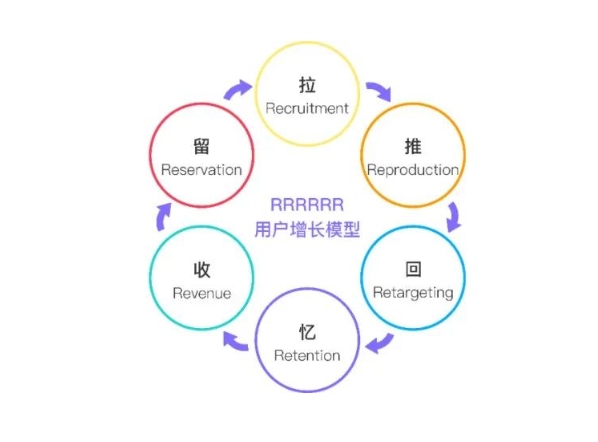 图片[6]-用户增长运营中常见的几种分析模型！增长必看-巨量笔记