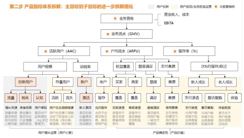 图片[4]-如何从目标拆解到策略重构？产品运营方法论-巨量笔记