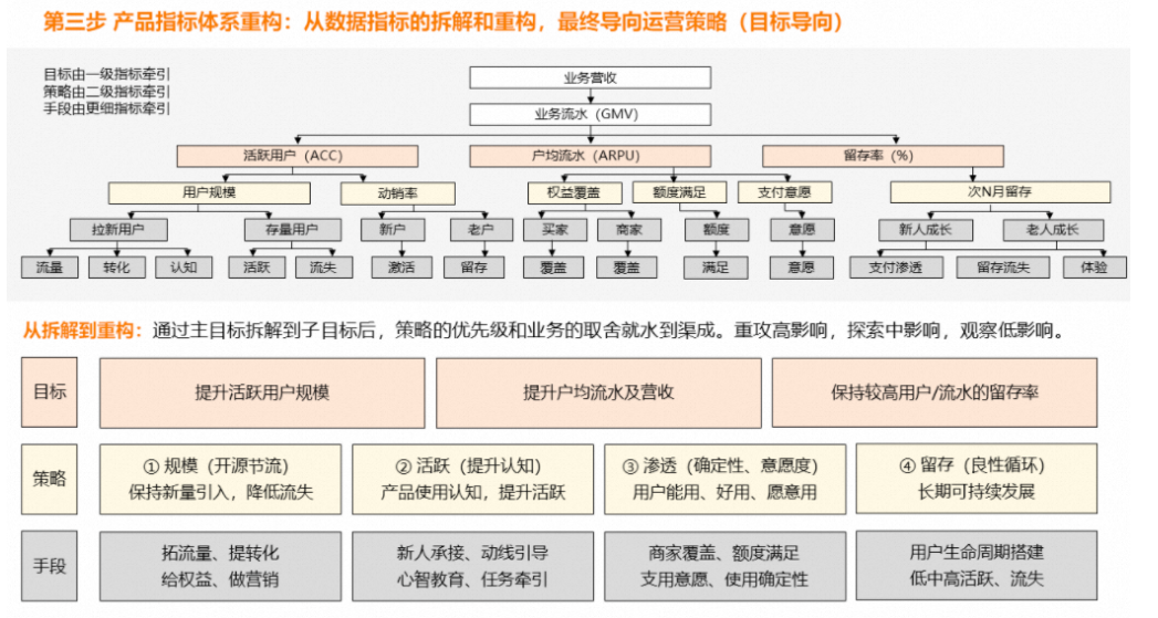 图片[5]-如何从目标拆解到策略重构？产品运营方法论-巨量笔记