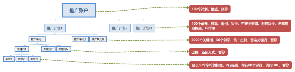 百度竞价账户如何搭建？五大步骤！新手小白，轻松上手！-信息流投放优化技巧论坛-互联网营销人-巨量笔记