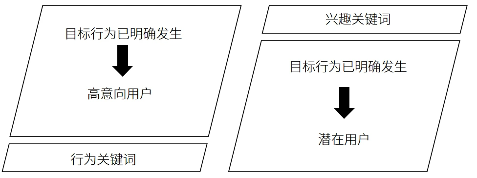 图片[2]-千川四大人群定向玩法深度解读！新手也能搭建人群包！-巨量笔记