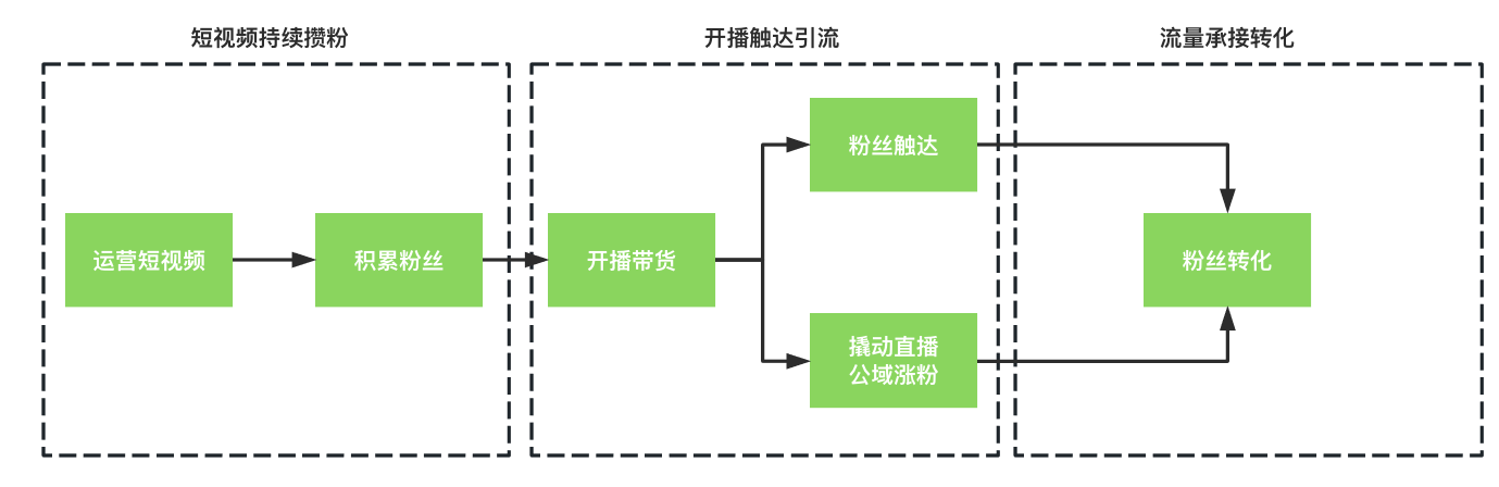 图片[4]-视频号直播推荐算法曝光，高转化高人气直接间原来是这么做到的！-巨量笔记