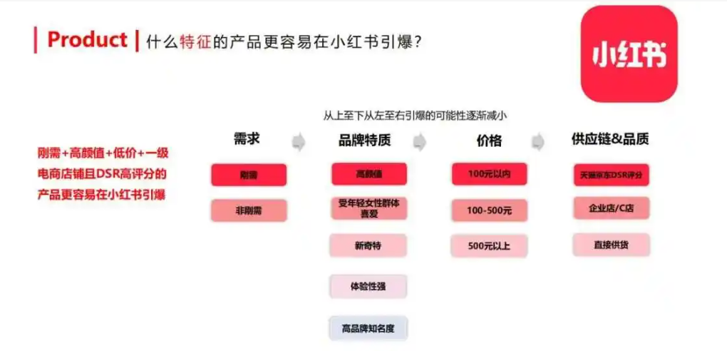 图片[2]-小红书信息流广告投放策略逻辑-巨量笔记