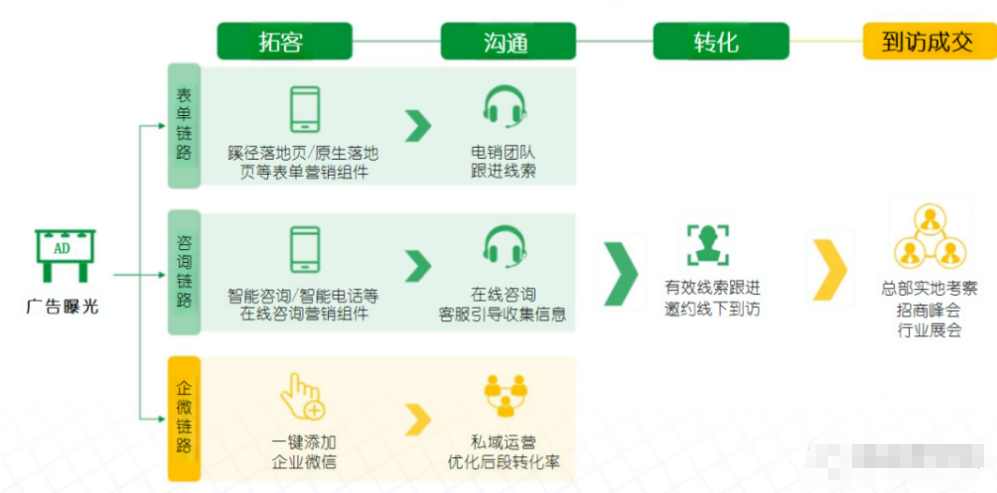 图片[2]-招商加盟行业，通过腾讯广告高效精准获客案例！-巨量笔记