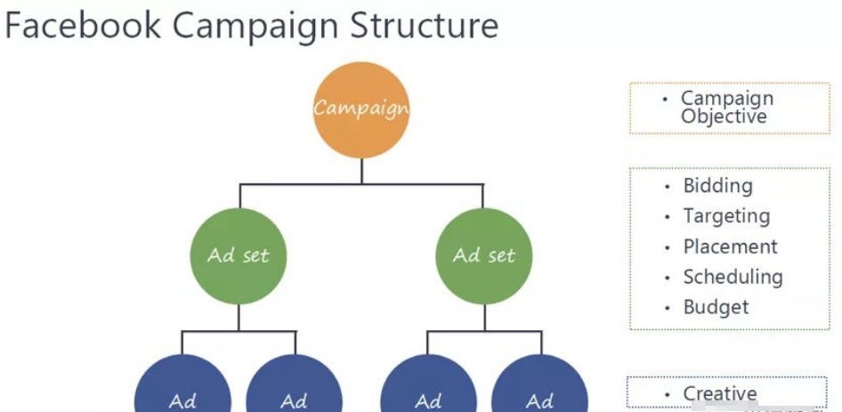 Facebook账户结构及广告投放策略-巨量笔记