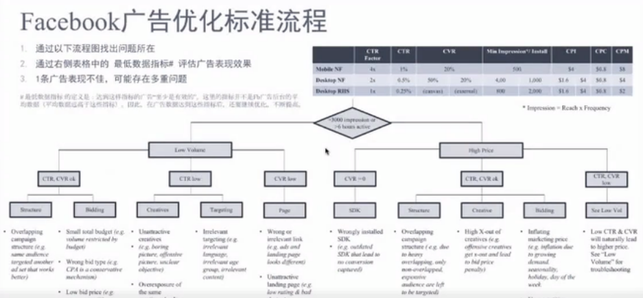 图片[2]-Facebook账户结构及广告投放策略-巨量笔记