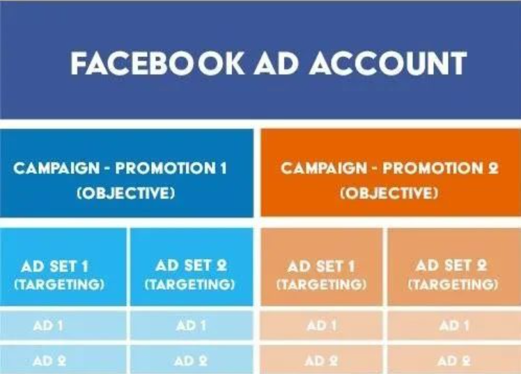 图片[6]-Facebook账户结构及广告投放策略-巨量笔记