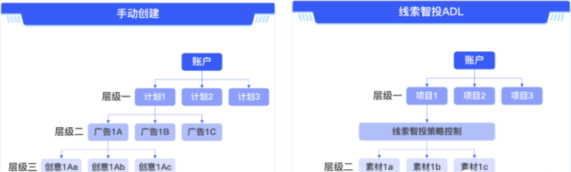 腾讯广点通投放成本优化15%+!广告主如何玩转线索智投ADL-巨量笔记