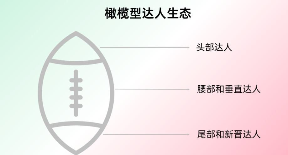图片[2]-2024年达人营销的五大新趋势！品牌应该如何在新形势下做好营销功课？-巨量笔记