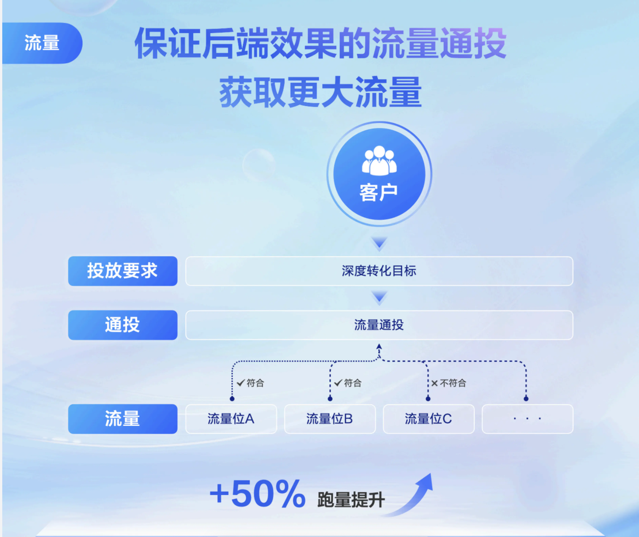 图片[4]-2024年广告投放增长秘诀自动化投放自动化投放-巨量笔记