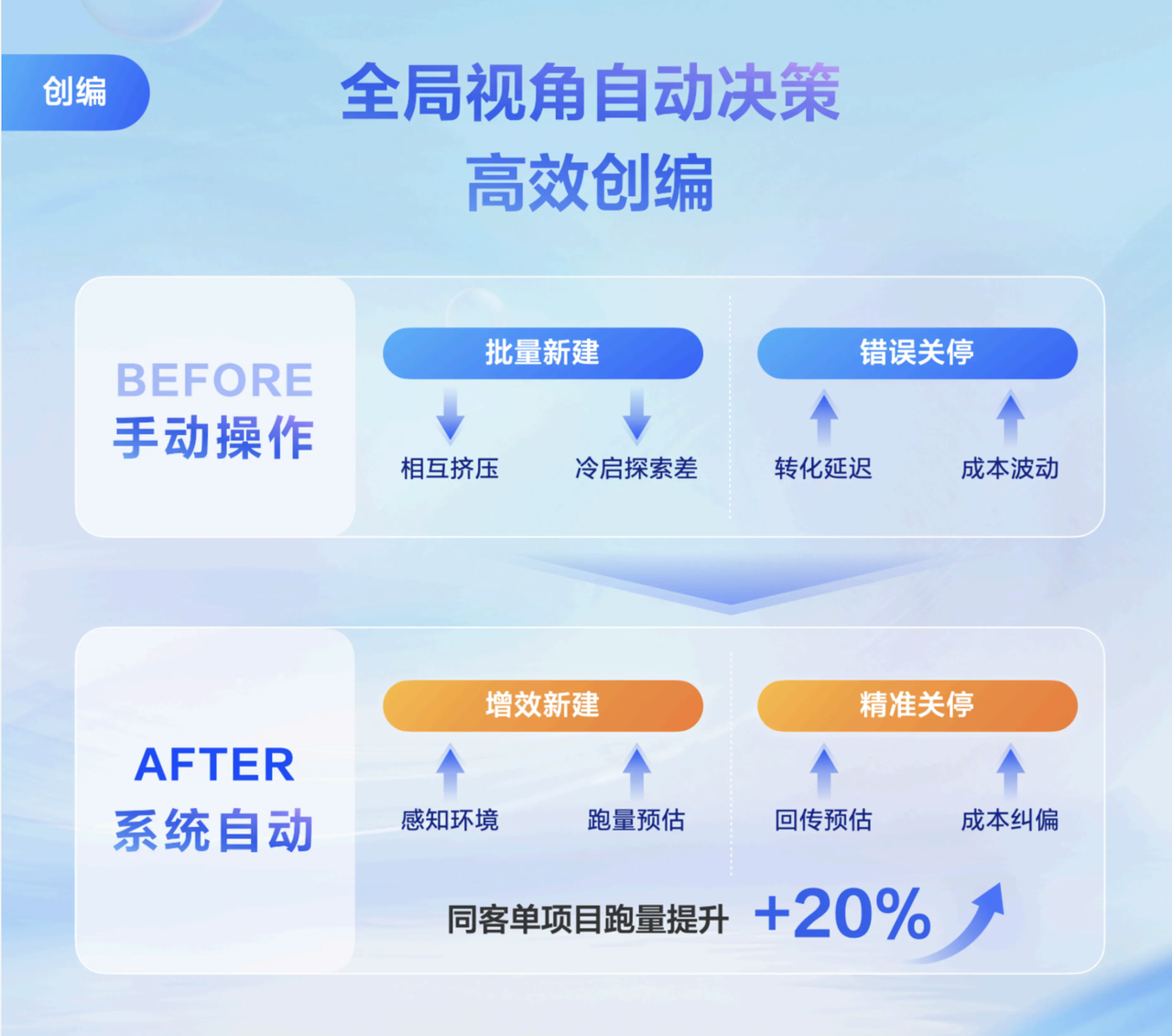 2024年广告投放增长秘诀自动化投放自动化投放-巨量笔记