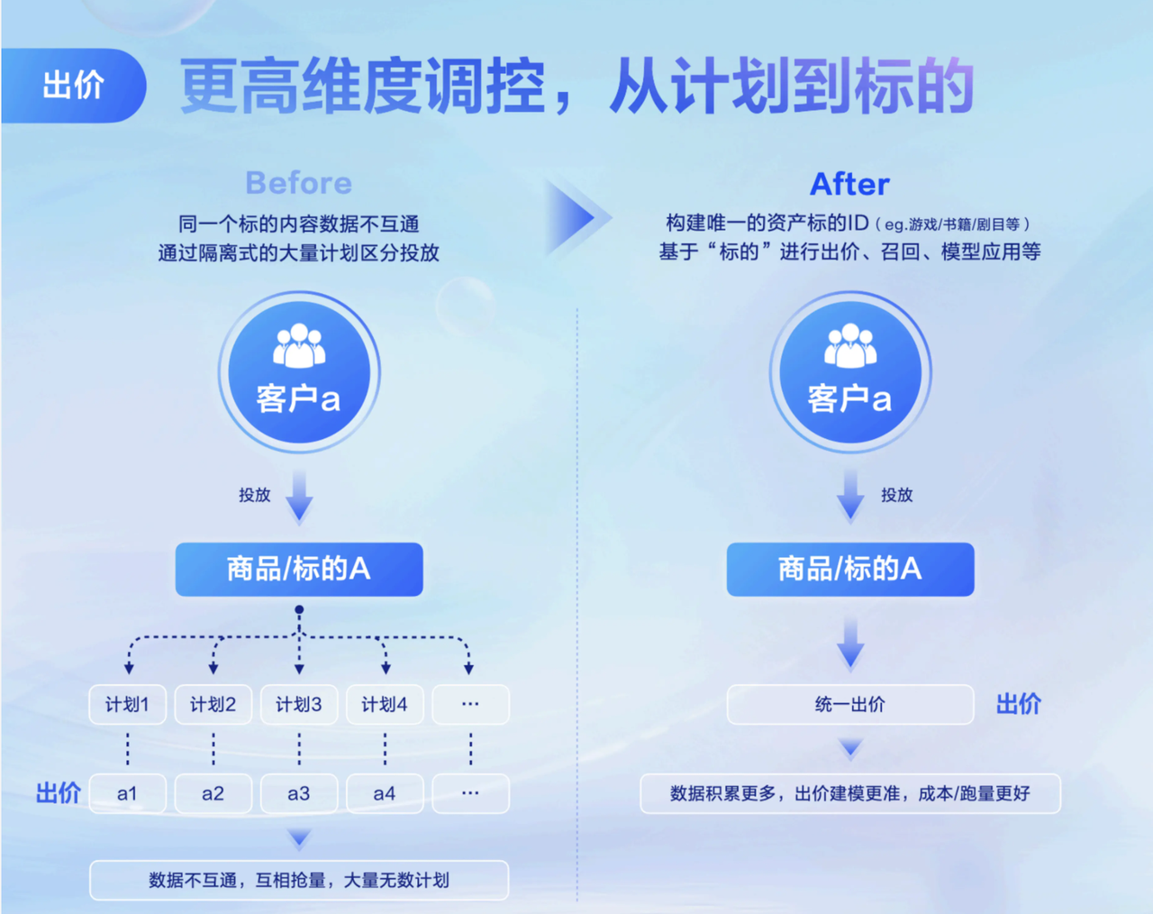 图片[2]-2024年广告投放增长秘诀自动化投放自动化投放-巨量笔记