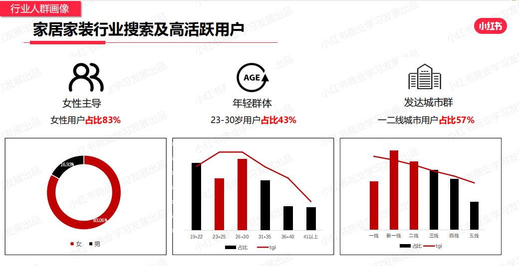 图片[6]-揭秘小红书家居行业10倍增长背后的流量密码-巨量笔记
