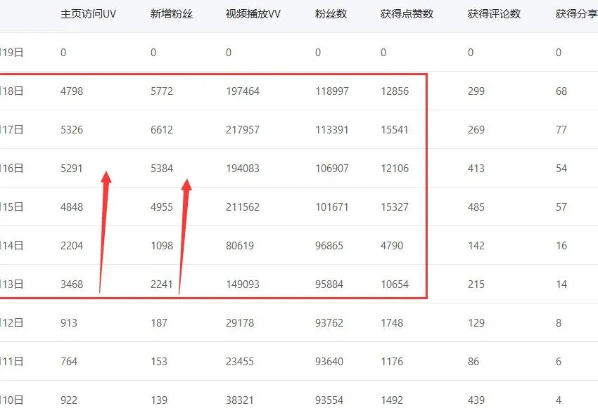图片[4]-抖音怎么快速涨粉？1周涨粉3W只用这三个方法！-巨量笔记