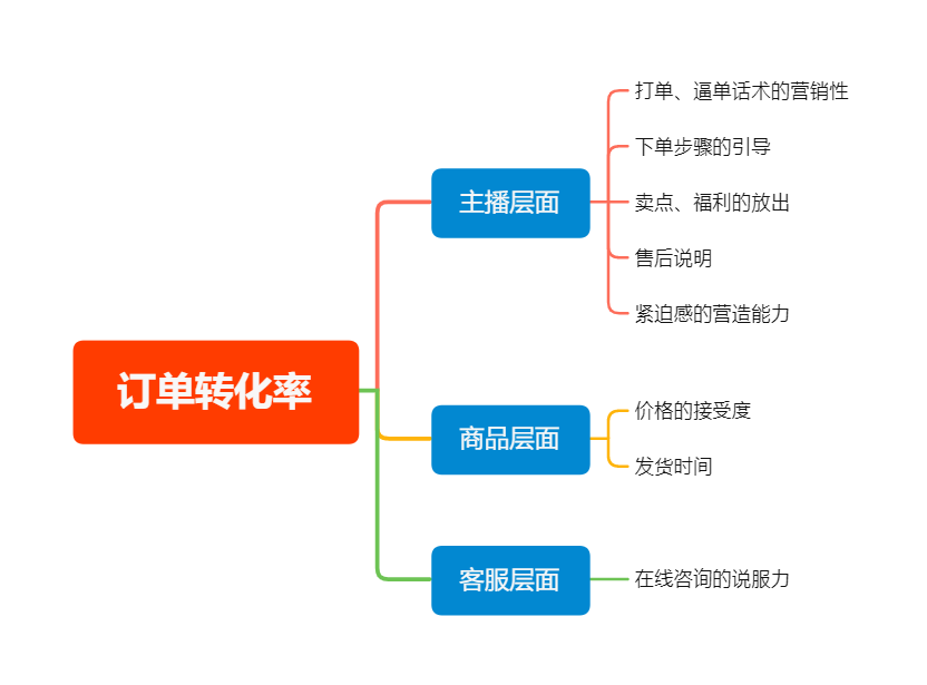 图片[7]-3年复盘了1000个抖音直播间，总结出直播间高转化复盘方法-巨量笔记