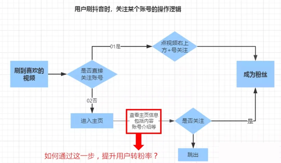 抖音怎么快速涨粉？1周涨粉3W只用这三个方法！-巨量笔记
