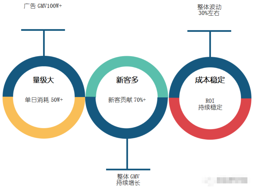 微信视频号广告投放如何起量？掌握这五个方法！-巨量笔记