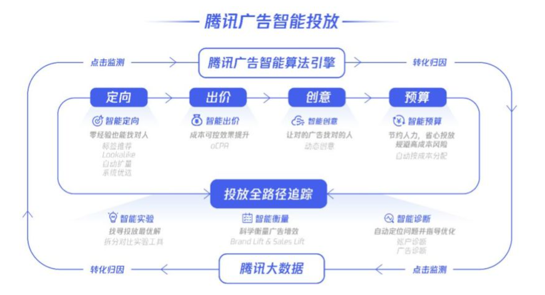 腾讯广告投放有哪些技巧？-巨量笔记