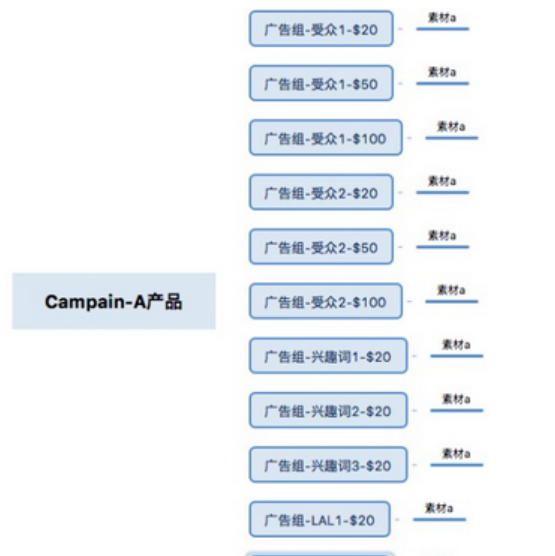 图片[14]-Facebook如何进行CBO基础测试优化与扩量？-巨量笔记