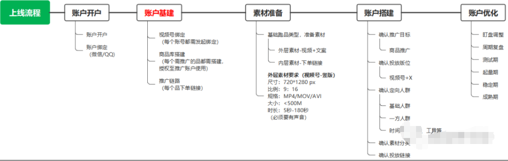 腾讯广点通电商直购卖货投放流程-巨量笔记