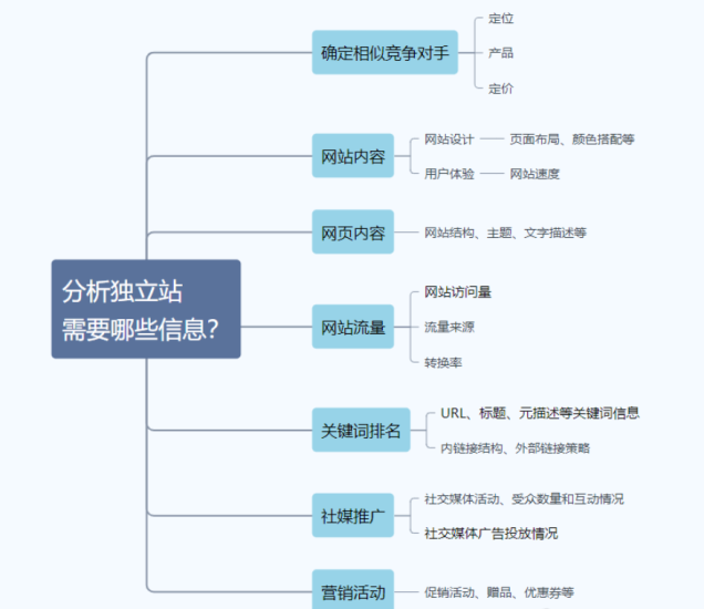 独立站竞品分析怎么做？-巨量笔记