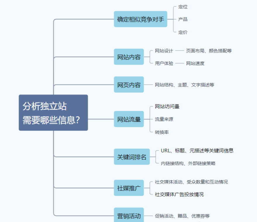 独立站竞品分析怎么做？-巨量笔记