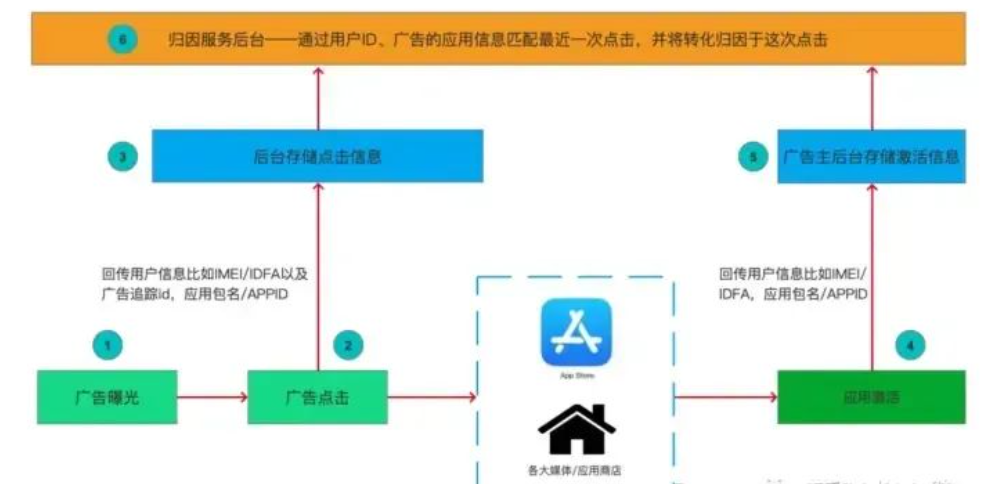 出海广告投放归因工具与三方统计的选择-巨量笔记