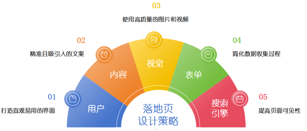 腾讯广告落地页设计制作技巧与优化策略。带案例拆解-巨量笔记