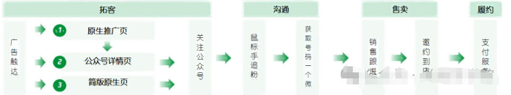 婚恋摄影行业腾讯广告投放营销链路玩法及增长指南-巨量笔记