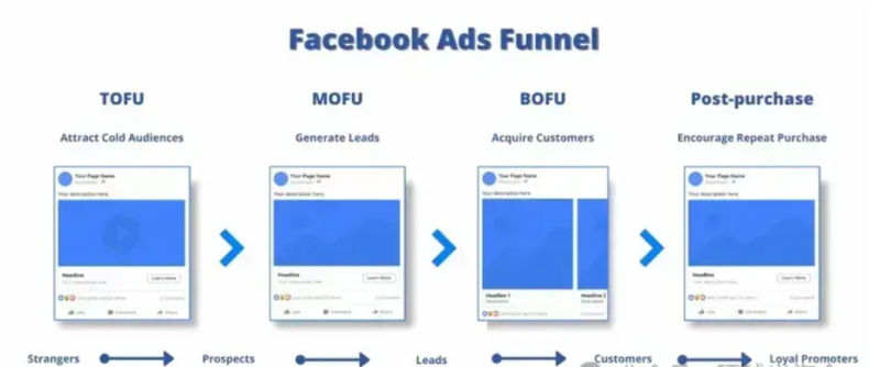 Facebook广告投放攻略：如何快速提升ROIROAS-巨量笔记