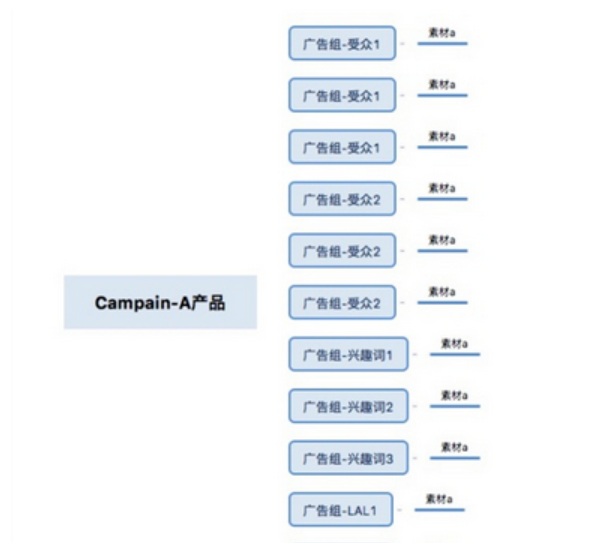 图片[2]-Facebook广告投放CBO扩量的方法逻辑-巨量笔记