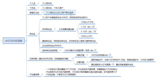 小红书开店上架操作流程-巨量笔记