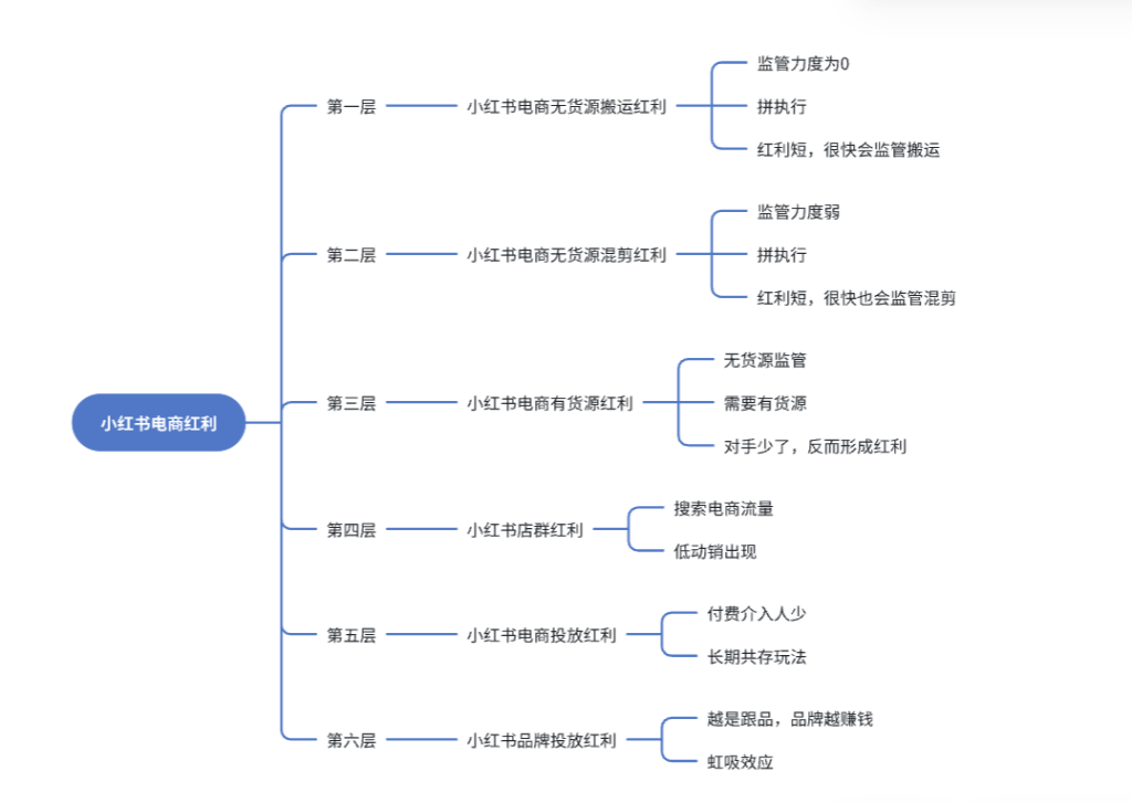 小红书电商投放宝典，万字干货深度解析【上】-巨量笔记
