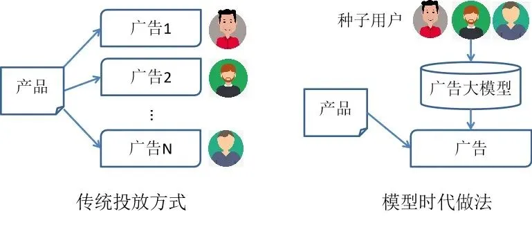 面向未来的计算广告(一)：模型时代即将到来！-巨量笔记