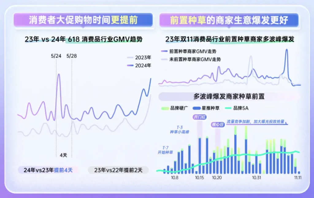三大利好，大促这波流量你接得住吗？-巨量笔记