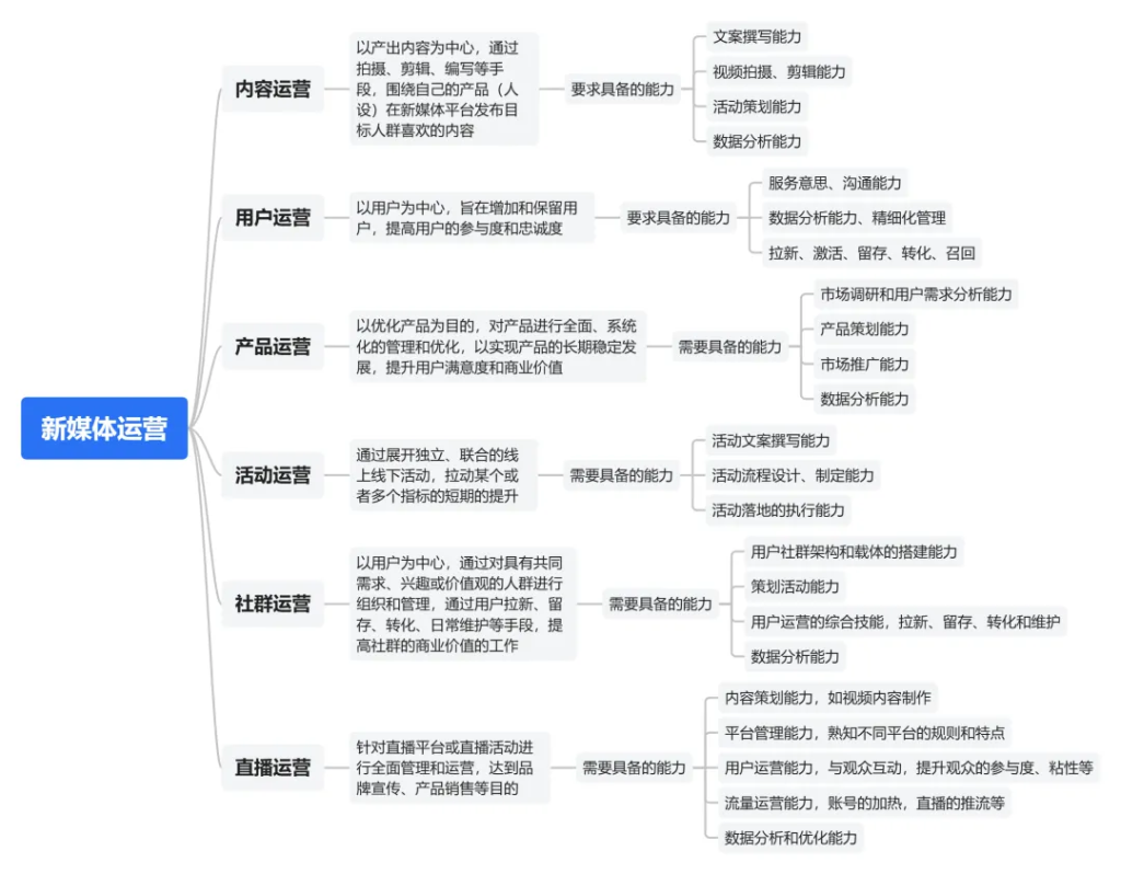 新媒体运营，gou都不做？-巨量笔记